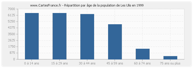 Répartition par âge de la population de Les Ulis en 1999
